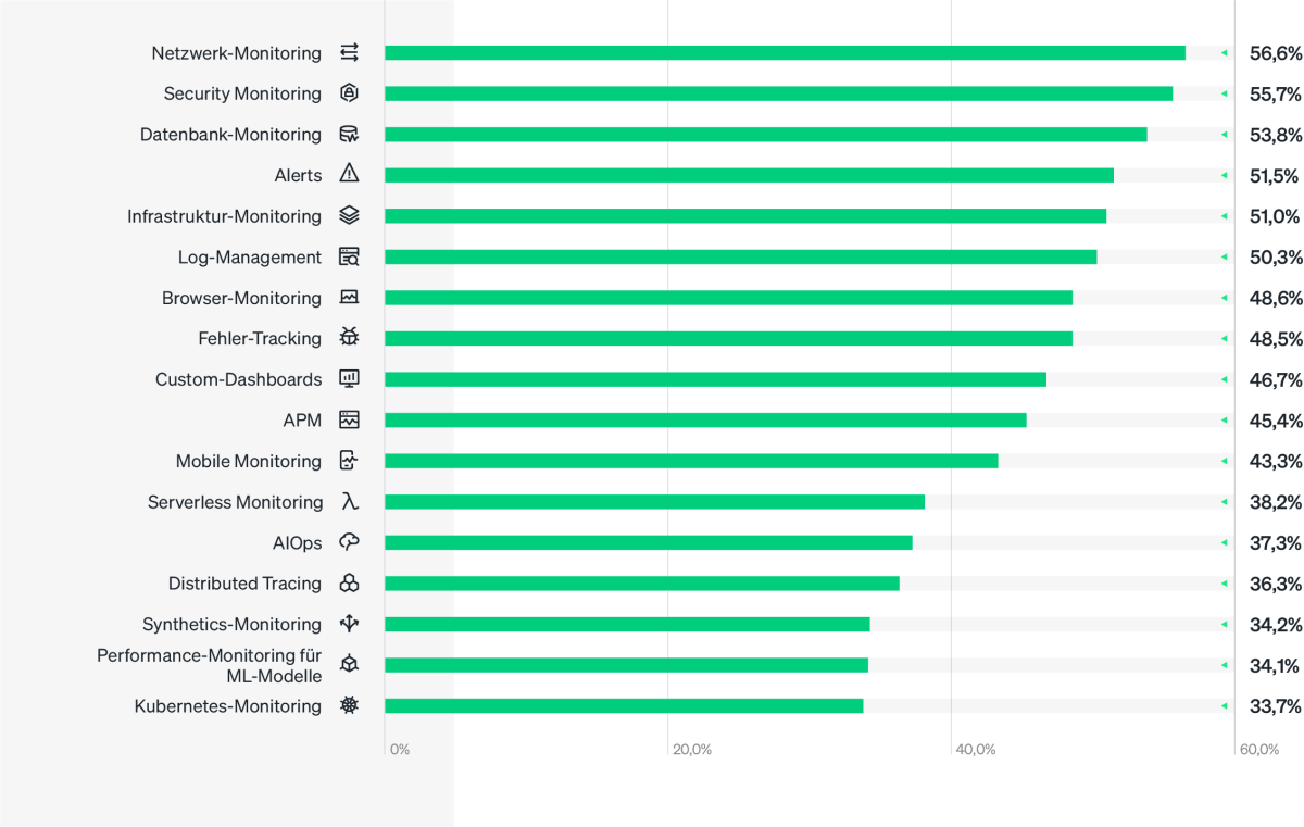 Daten zu eingesetzten Toolsets aus dem Observability Forecast 2022